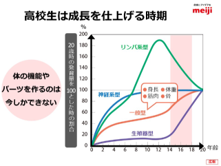 高校生のための成長期の体づくり スライドイメージ
