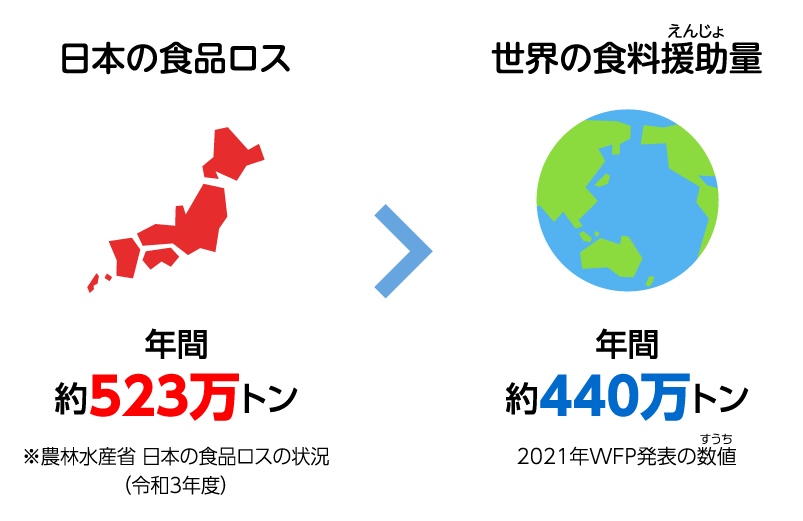 〈図表〉日本の食品ロスと世界の食料援助量