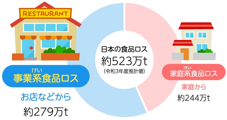 日本の食品ロスの内訳