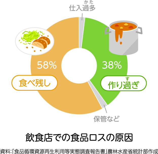 飲食店での食品ロスの原因