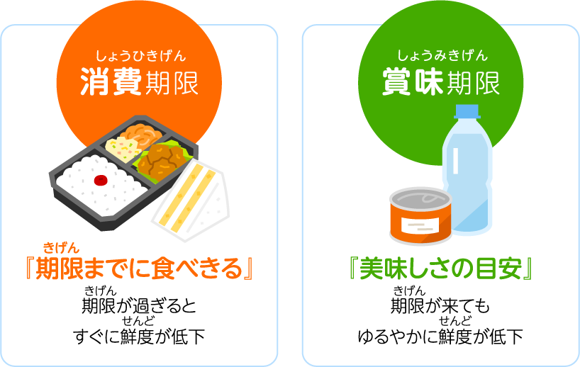 〈図表〉消費期限と賞味期限のちがい