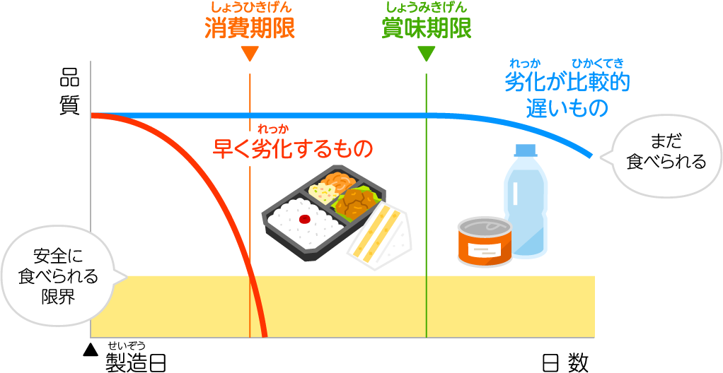 〈図表〉消費期限と賞味期限のちがい（イメージ）