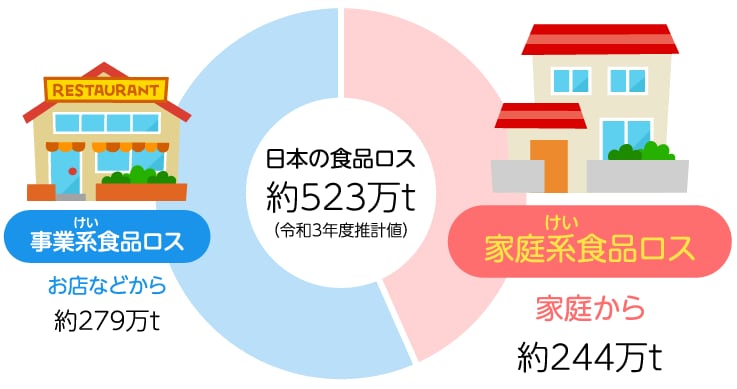 日本の食品ロスの内訳