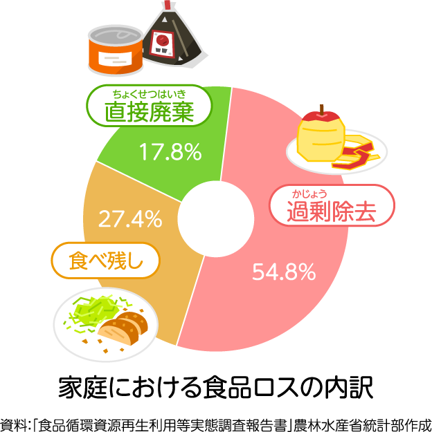 〈図表〉家庭における食品ロスの内訳