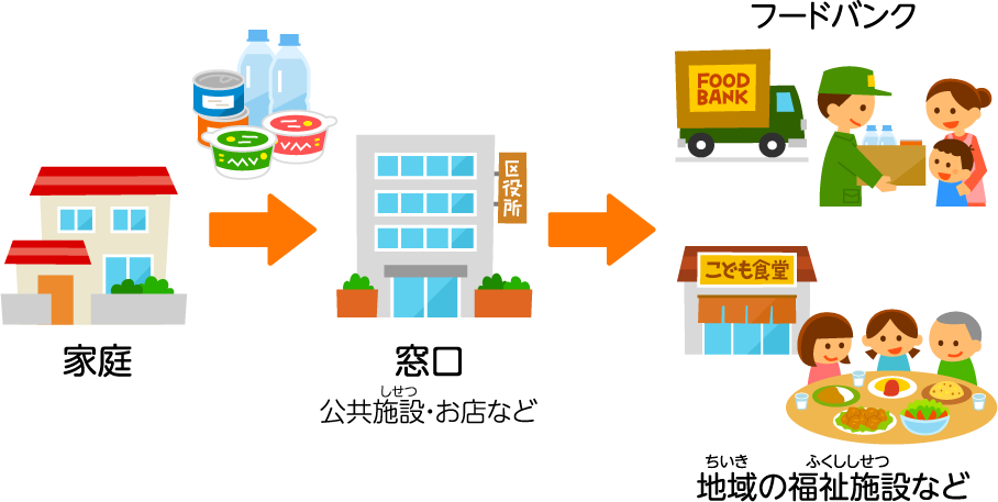 〈図表〉フードドライブ（イメージ）