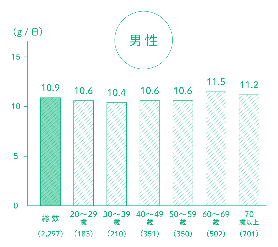 食塩摂取量の平均値（男性）