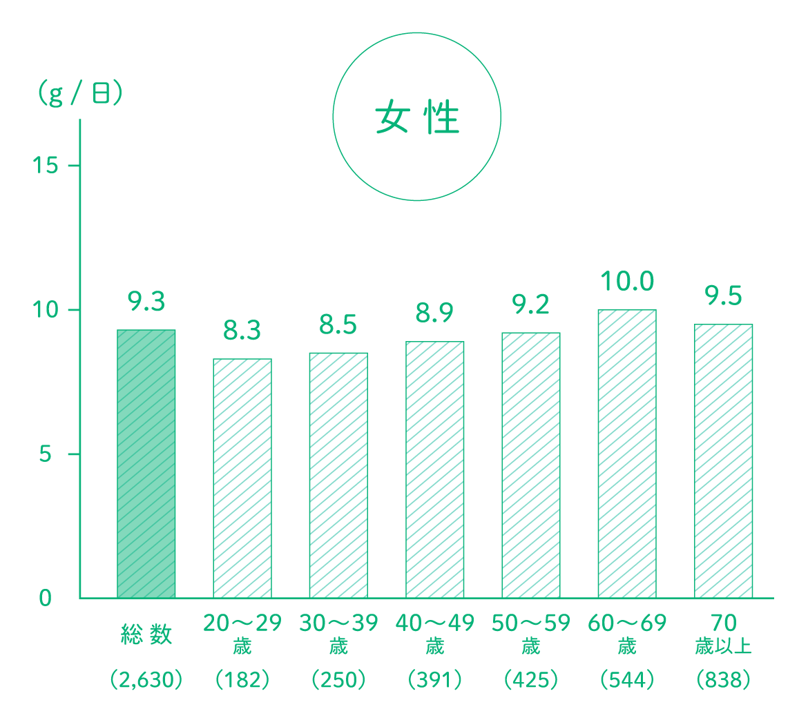 食塩摂取量の平均値（女性）