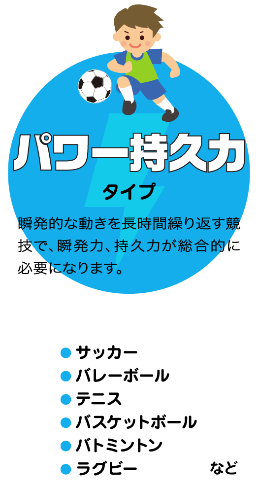 パワー持久力タイプ 瞬発的な動きを長時間繰り返す競技で、瞬発力、持久力が総合的に必要になります。