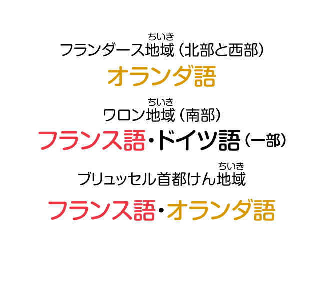 フランダース地域（北部と西部）：オランダ語 ワロン地域（南部）：フランス語・ドイツ語（一部） ブリュッセル首都圏地域：フランス語・オランダ語