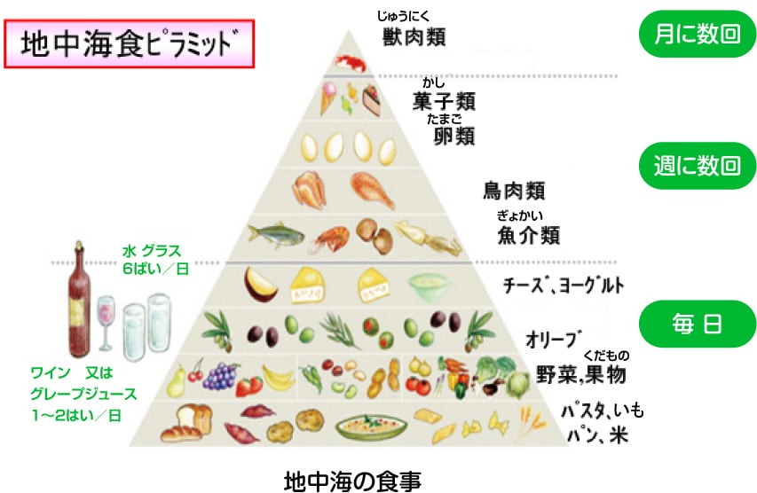 地中海の食事