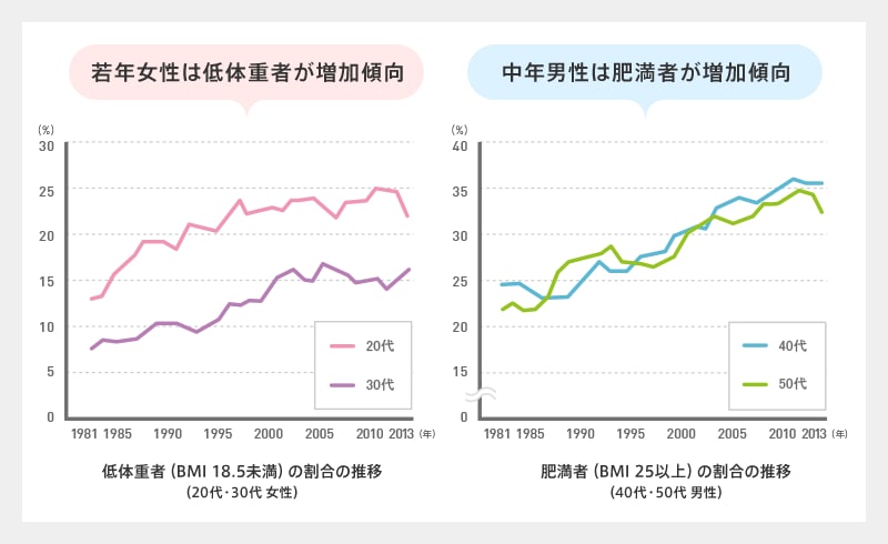 若年女性は低体重者が増加傾向 中年男性は肥満者が増加傾向