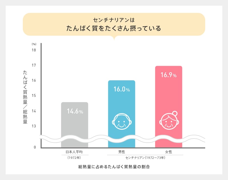 センチナリアンはたんぱく質をたくさん摂っている