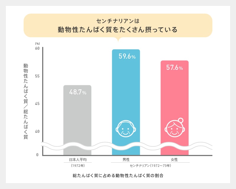 センチナリアンは動物性たんぱく質をたくさん摂っている