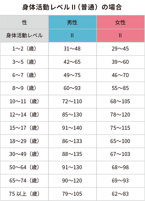 男性 15歳以上 推奨摂取量60g 女性 18歳以上 推奨摂取量50g