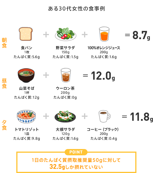 ある30代女性の食事例 1日のたんぱく質摂取推奨量50gに対して32.5gしか摂れていない