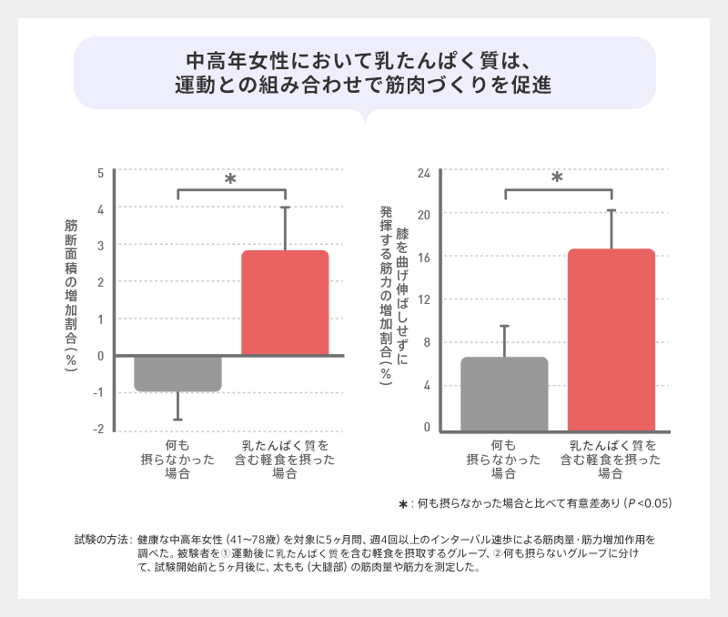 中高年女性においてミルクプロテインは運動との組み合わせで筋肉づくりを促進