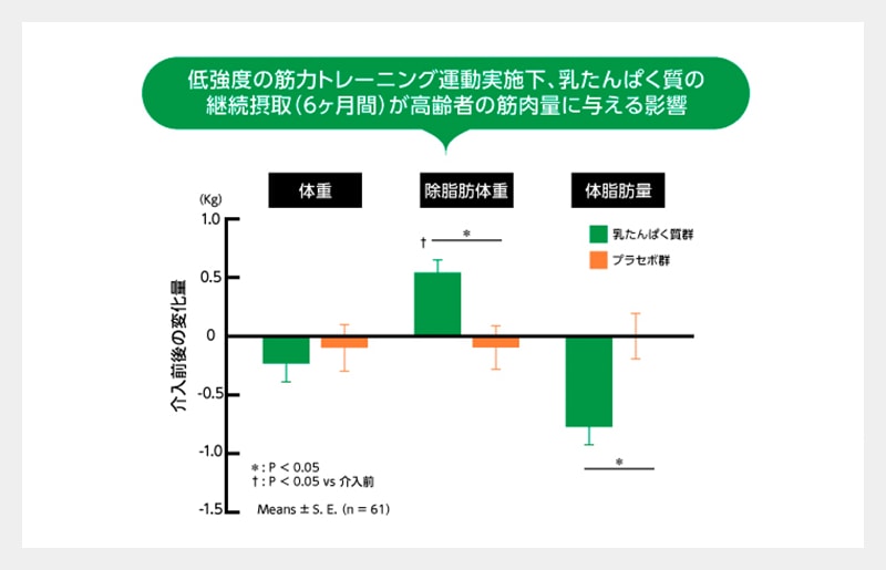 ミルクプロテインはトレーニングによる筋合成促進を効果的にサポート