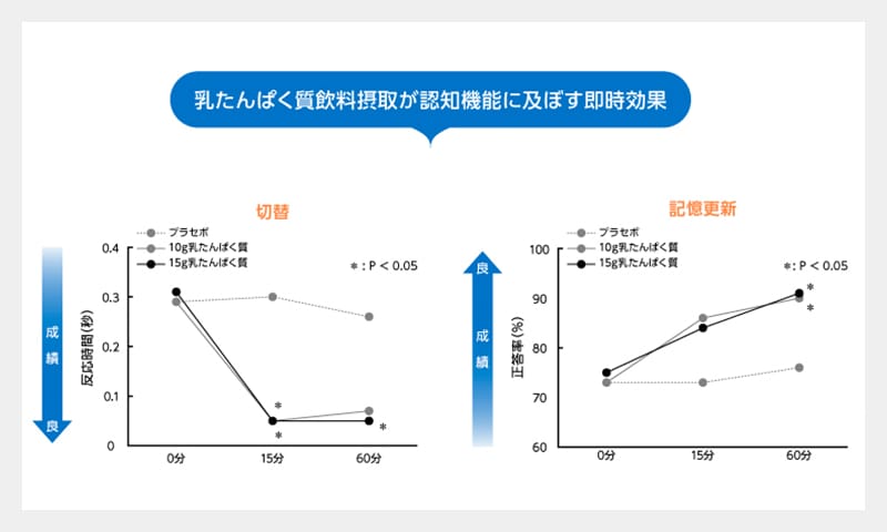 ミルクプロテインはトレーニングによる筋合成促進を効果的にサポート