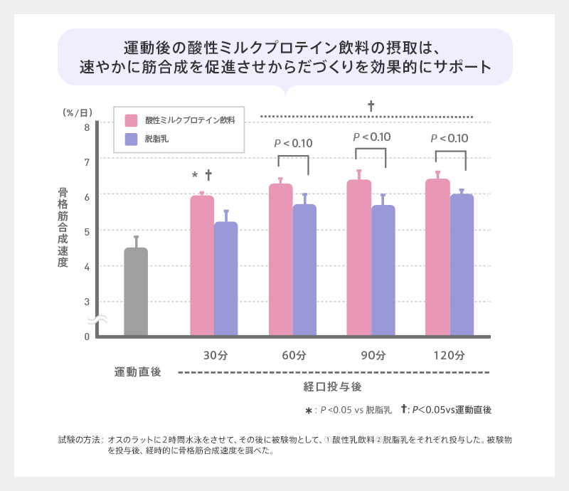 運動後の酸性ミルクプロテイン飲料の摂取は、速やかに筋合成を促進させからだづくりを効果的にサポート