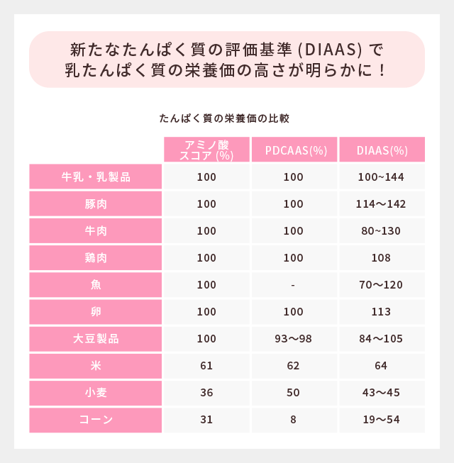 新たなたんぱく質の評価基準（DIAAS）でミルクプロテインの栄養価の高さが明らかに！