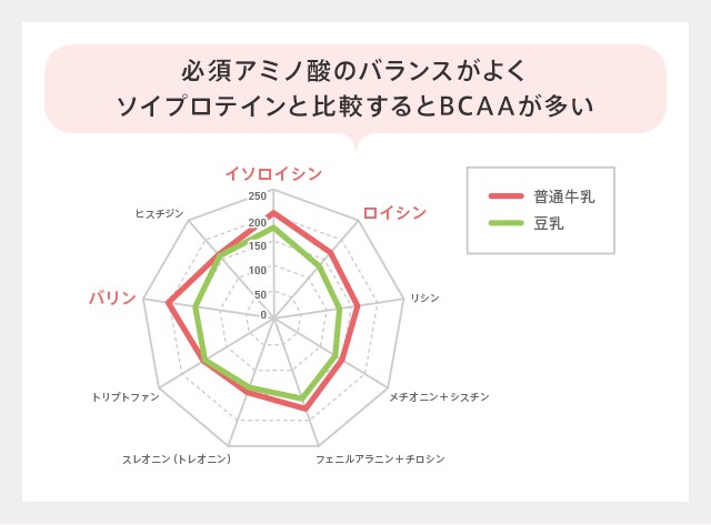 必須アミノ酸のバランスがよくソイプロテインと比較するとBCAAが多い