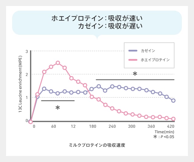 ホエイプロテイン：吸収が速い カゼイン：吸収が遅い