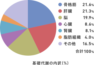 基礎代謝の内訳（％）