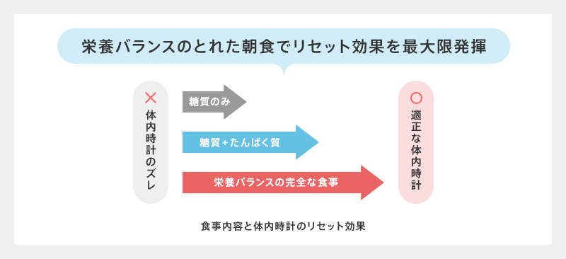 体内 時計 リセット