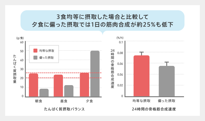 日 プロテイン 摂取 量 1