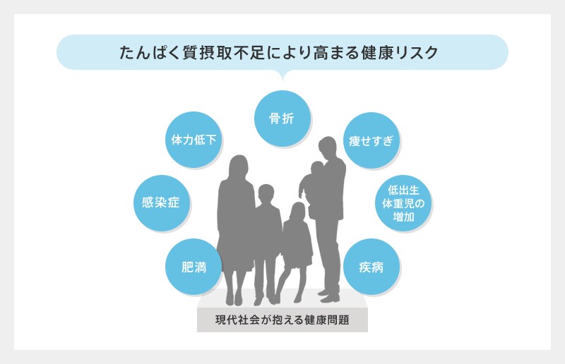 たんぱく質摂取不足により高まる健康リスク