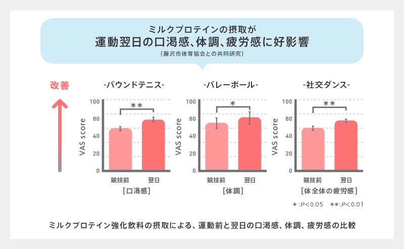 ミルクプロテインの摂取が運動翌日の口渇感、体調、疲労感に好影響（藤沢市体育協会との共同研究） ミルクプロテイン強化飲料の摂取による、運動前と翌日の口渇感、体調、疲労感の比較