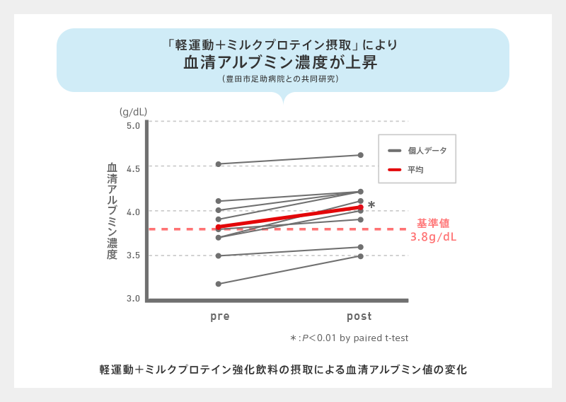 「軽運動＋ミルクプロテイン摂取」により血清アルブミン濃度が上昇（豊田市足助病院との共同研究） 軽運動＋ミルクプロテイン強化飲料の摂取による血清アルブミン値の変化