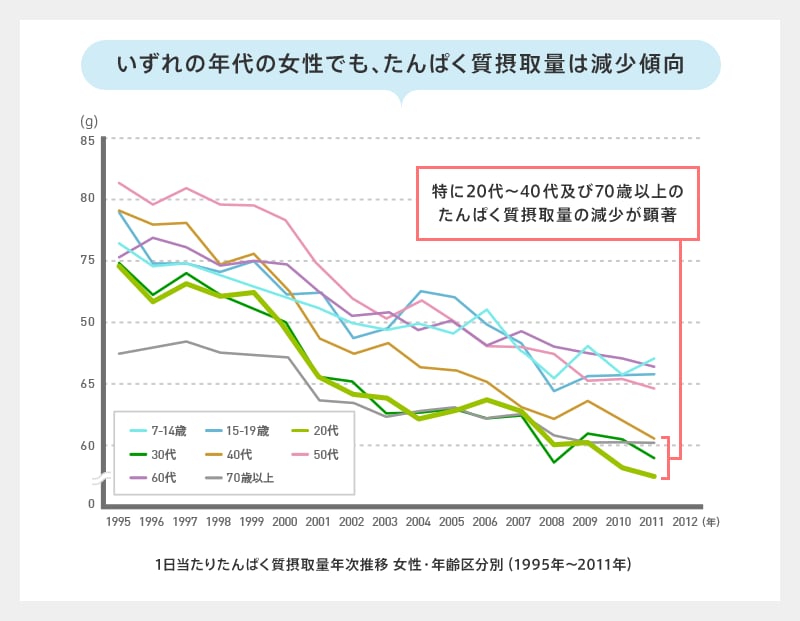 いずれの年代の女性でも、たんぱく質摂取量は減少傾向 特に20代女性ではたんぱく質摂取量の減少が顕著 1日当たりたんぱく質摂取量年次推移 女性・年齢区分別（1995年～2011年）