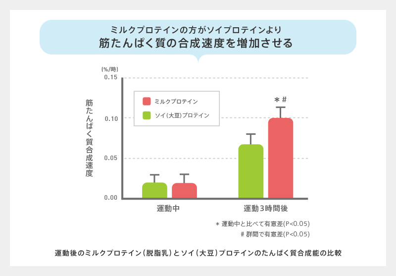 ミルクプロテインの方がソイプロテインより筋たんぱく質の合成速度を増加させる 運動後のミルクプロテイン（脱脂乳）とソイ（大豆）プロテインのたんぱく質合成能の比較