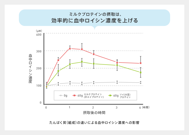 ミルクプロテインの摂取は、効率的に血中ロイシン濃度を上げる たんぱく質(組成)の違いによる血中ロイシン濃度への影響