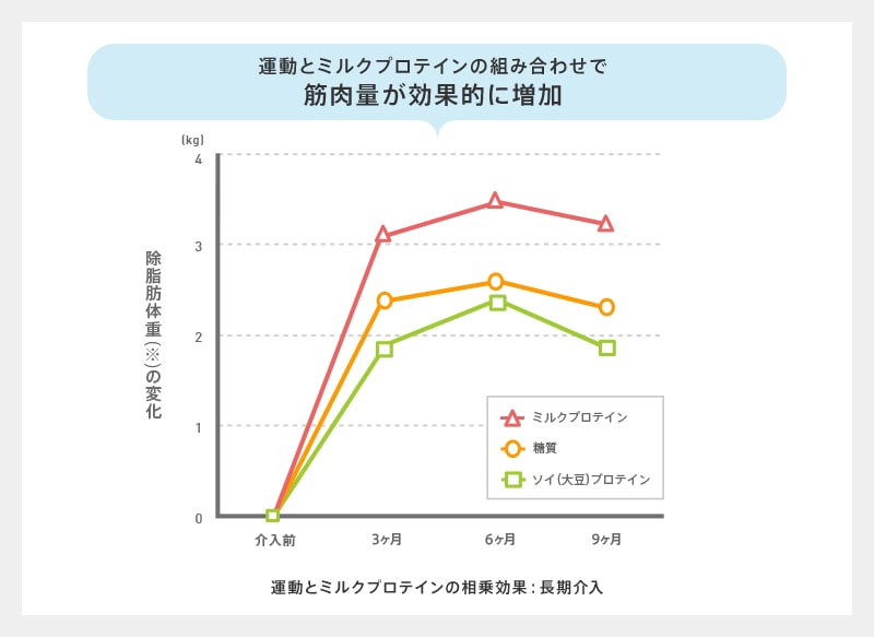 運動とミルクプロテインの組み合わせて筋肉量が効果的に増加 運動とミルクプロテインの相乗効果：長期介入