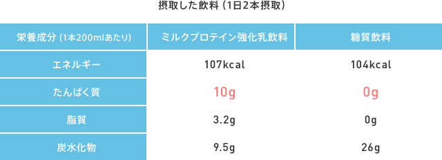 摂取した飲料（1日2本摂取）