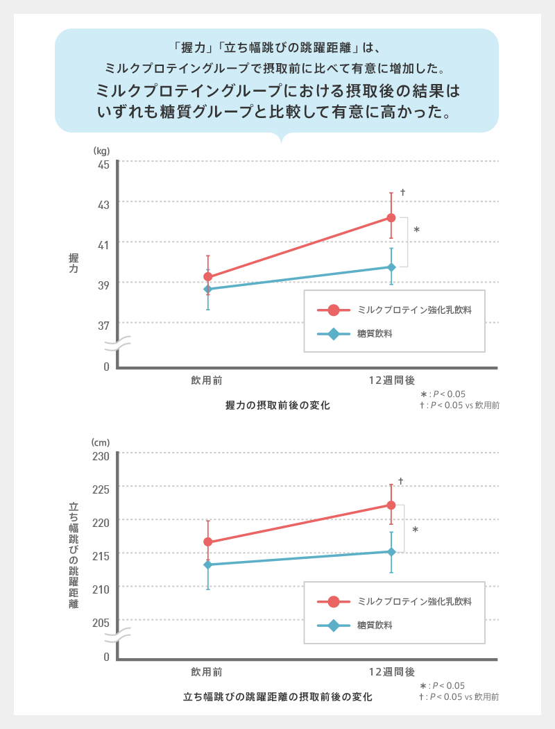 「握力」「立ち幅跳びの跳躍距離」は、ミルクプロテイングループで摂取前に比べて有意に増加した。ミルクプロテイングループにおける摂取後の結果はいずれも糖質グループと比較して有意に高かった。