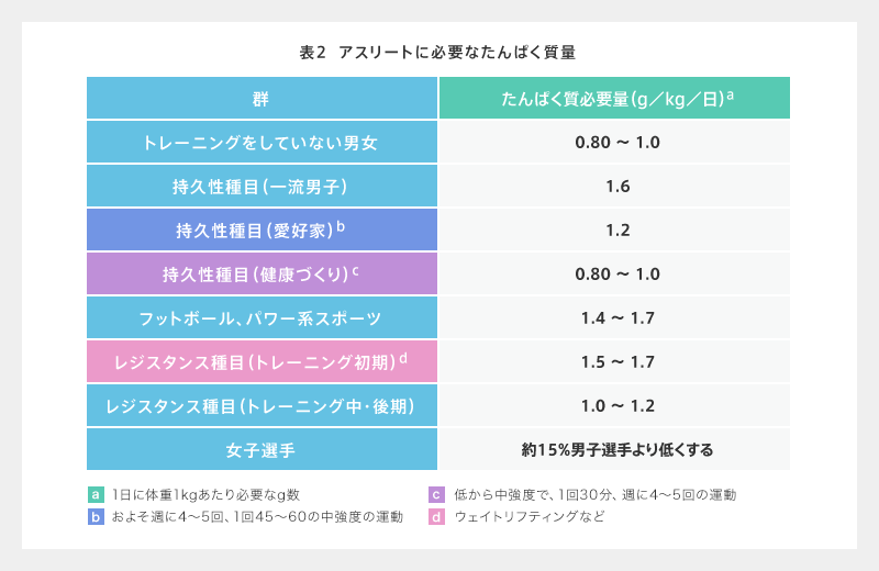 表2  アスリートに必要なたんぱく質量