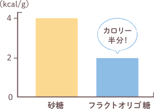 もっと教えて フラクトオリゴ糖の魅力 フラクトオリゴ糖 株式会社 明治