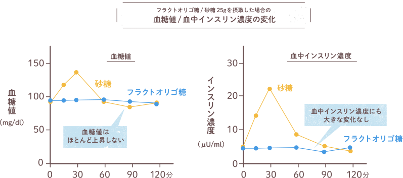 フラクトオリゴ糖/砂糖25gを摂取した場合の血糖値/血中インスリン濃度の変化