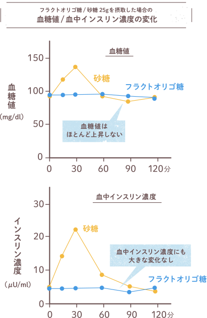 フラクトオリゴ糖/砂糖25gを摂取した場合の血糖値/血中インスリン濃度の変化