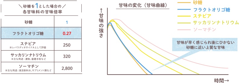 砂糖を1とした場合の各甘味料の甘味倍率