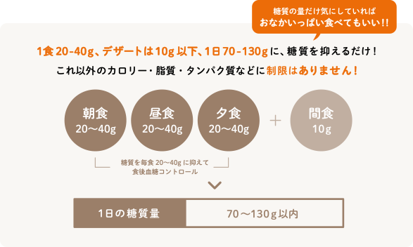 1食20-40g、デザートは10g以下、1日70-130gに、糖質を抑えるだけ！