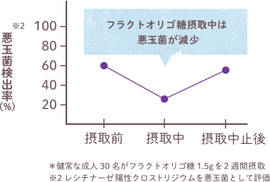 フラクトオリゴ糖の腸内フローラ改善効果