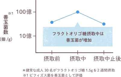 フラクトオリゴ糖の腸内フローラ改善効果