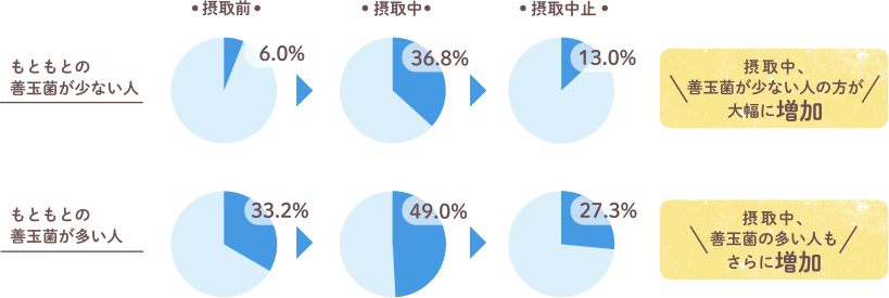 フラクトオリゴ糖摂取中は善玉菌が増加