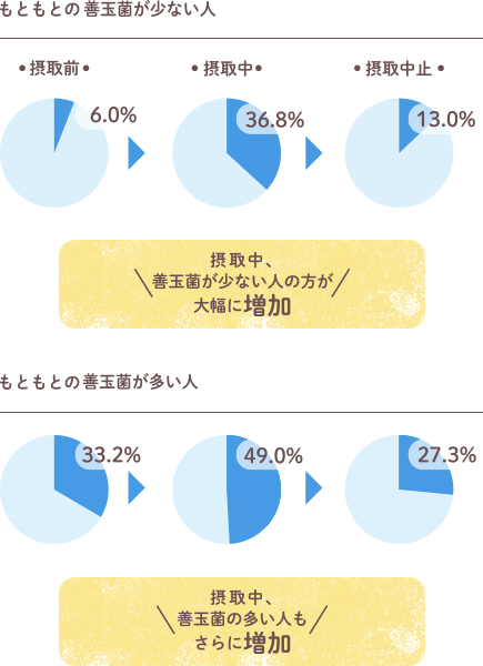 フラクトオリゴ糖摂取中は善玉菌が減少