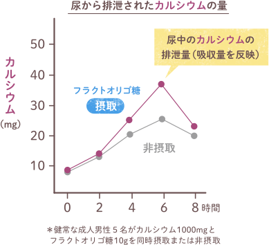 尿から排泄されたカルシウムの量