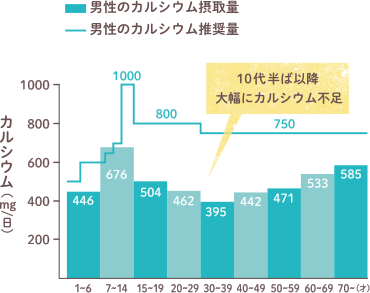 男性のカルシウム摂取量